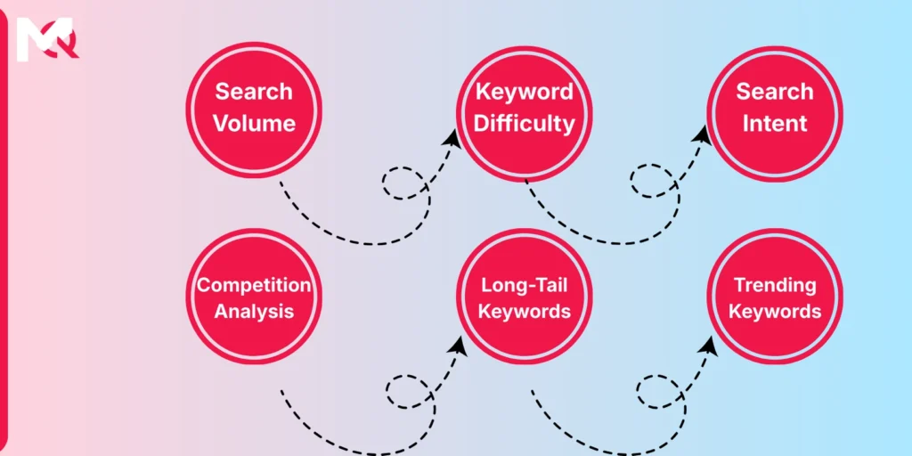 What’s Keyword Research?